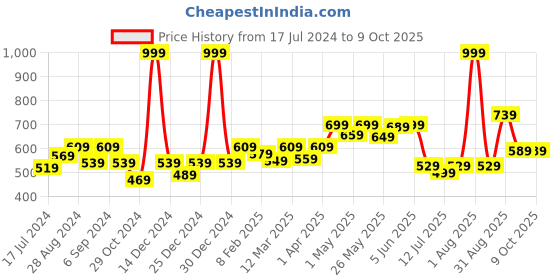 myntra.com Docare Bra Full Coverage Lightly Padded docare Price History Graph from 17 Jul 2024 to 8 Oct 2025