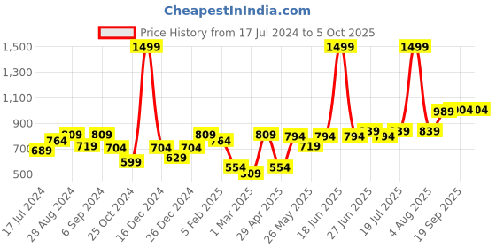myntra.com Docare Bra Full Coverage Lightly Padded docare Price History Graph from 17 Jul 2024 to 5 Oct 2025