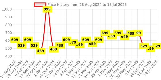 myntra.com Docare Bra Full Coverage Lightly Padded docare Price History Graph from 28 Aug 2024 to 11 Jul 2025