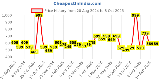 myntra.com Docare Bra Full Coverage Lightly Padded docare Price History Graph from 28 Aug 2024 to 7 Oct 2025