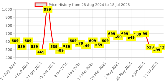 myntra.com Docare Bra Full Coverage Lightly Padded docare Price History Graph from 28 Aug 2024 to 11 Jul 2025