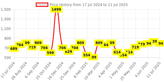 myntra.com Docare Bra Full Coverage Lightly Padded docare Price History Graph from 17 Jul 2024 to 11 Jul 2025