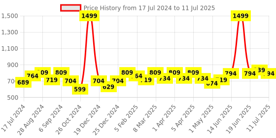 myntra.com Docare Bra Full Coverage Lightly Padded docare Price History Graph from 17 Jul 2024 to 11 Jul 2025