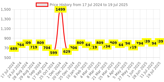myntra.com Docare Bra Full Coverage Lightly Padded docare Price History Graph from 17 Jul 2024 to 11 Jul 2025