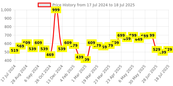 myntra.com Docare Bra Full Coverage Lightly Padded docare Price History Graph from 17 Jul 2024 to 18 Jul 2025