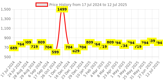 myntra.com Docare Bra Full Coverage Lightly Padded docare Price History Graph from 17 Jul 2024 to 12 Jul 2025