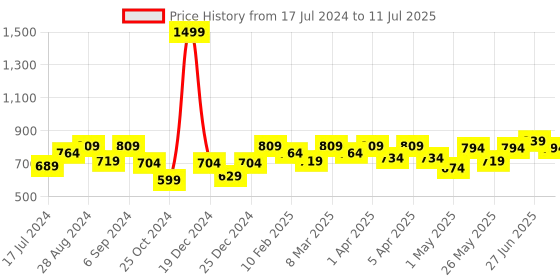 myntra.com Docare Bra Full Coverage Lightly Padded docare Price History Graph from 17 Jul 2024 to 11 Jul 2025