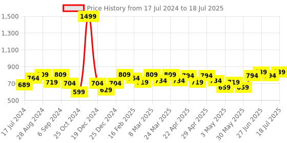 myntra.com Docare Bra Full Coverage Lightly Padded docare Price History Graph from 17 Jul 2024 to 11 Jul 2025