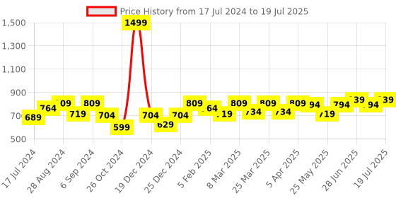 myntra.com Docare Bra Full Coverage Lightly Padded docare Price History Graph from 17 Jul 2024 to 11 Jul 2025