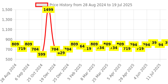 myntra.com Docare Bra Full Coverage Lightly Padded docare Price History Graph from 28 Aug 2024 to 11 Jul 2025