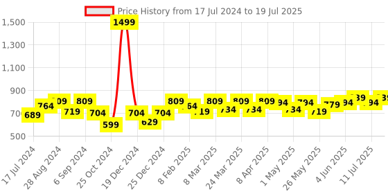 myntra.com Docare Bra Full Coverage Lightly Padded docare Price History Graph from 17 Jul 2024 to 11 Jul 2025