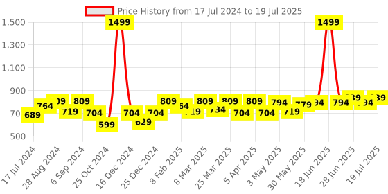myntra.com Docare Bra Full Coverage Lightly Padded docare Price History Graph from 17 Jul 2024 to 11 Jul 2025