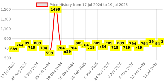 myntra.com Docare Bra Full Coverage Lightly Padded docare Price History Graph from 17 Jul 2024 to 11 Jul 2025