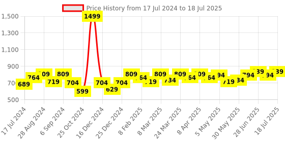 myntra.com Docare Bra Full Coverage Lightly Padded docare Price History Graph from 17 Jul 2024 to 11 Jul 2025