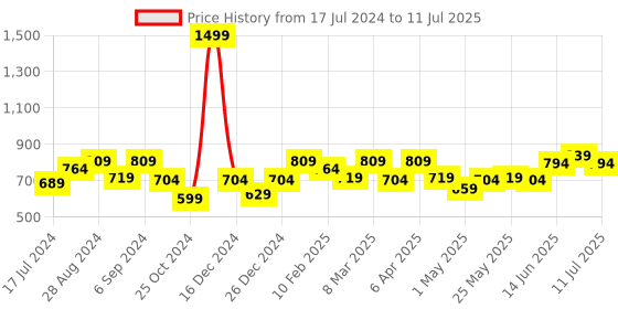 myntra.com Docare Bra Full Coverage Lightly Padded docare Price History Graph from 17 Jul 2024 to 11 Jul 2025