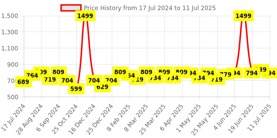 myntra.com Docare Bra Full Coverage Lightly Padded docare Price History Graph from 17 Jul 2024 to 11 Jul 2025