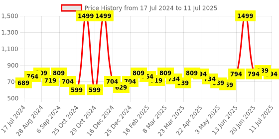 myntra.com Docare Bra Full Coverage Lightly Padded docare Price History Graph from 17 Jul 2024 to 11 Jul 2025