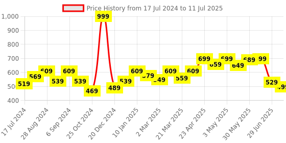 myntra.com Docare Bra Full Coverage Lightly Padded docare Price History Graph from 17 Jul 2024 to 11 Jul 2025
