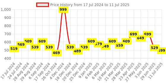 myntra.com Docare Bra Full Coverage Lightly Padded docare Price History Graph from 17 Jul 2024 to 11 Jul 2025