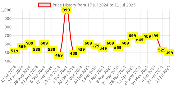 myntra.com Docare Bra Full Coverage Lightly Padded docare Price History Graph from 17 Jul 2024 to 11 Jul 2025