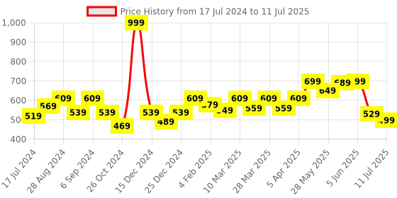 myntra.com Docare Bra Full Coverage Lightly Padded docare Price History Graph from 17 Jul 2024 to 11 Jul 2025