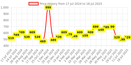 myntra.com Docare Bra Full Coverage Lightly Padded docare Price History Graph from 17 Jul 2024 to 11 Jul 2025