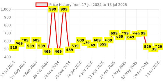 myntra.com Docare Bra Full Coverage Lightly Padded docare Price History Graph from 17 Jul 2024 to 11 Jul 2025