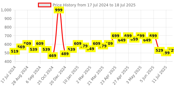 myntra.com Docare Bra Full Coverage Lightly Padded docare Price History Graph from 17 Jul 2024 to 11 Jul 2025