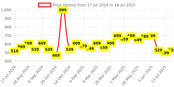 myntra.com Docare Bra Full Coverage Lightly Padded docare Price History Graph from 17 Jul 2024 to 18 Jul 2025