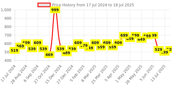 myntra.com Docare Bra Full Coverage Lightly Padded docare Price History Graph from 17 Jul 2024 to 18 Jul 2025