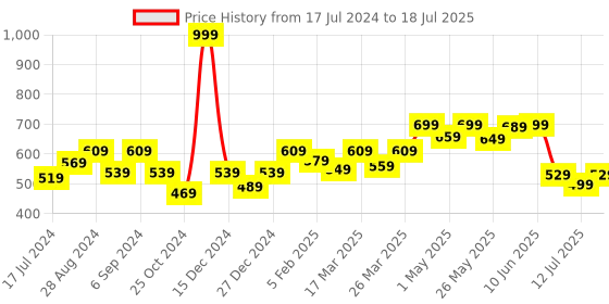 myntra.com Docare Bra Full Coverage Lightly Padded docare Price History Graph from 17 Jul 2024 to 18 Jul 2025