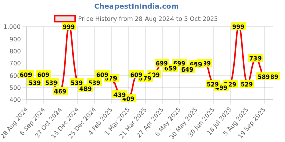 myntra.com Docare Bra Full Coverage Lightly Padded docare Price History Graph from 28 Aug 2024 to 5 Oct 2025