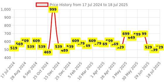 myntra.com Docare Bra Medium Coverage Lightly Padded docare Price History Graph from 17 Jul 2024 to 11 Jul 2025