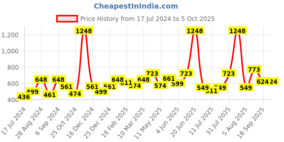 myntra.com Docare Bralette Bra Full Coverage docare Price History Graph from 17 Jul 2024 to 5 Oct 2025