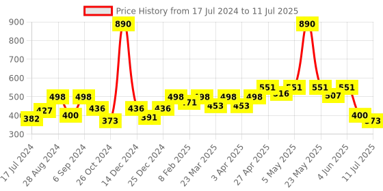 myntra.com Docare Bralette Bra Full Coverage docare Price History Graph from 17 Jul 2024 to 11 Jul 2025
