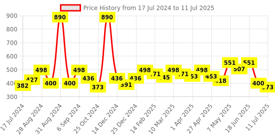 myntra.com Docare Bralette Bra Full Coverage docare Price History Graph from 17 Jul 2024 to 11 Jul 2025