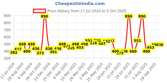 myntra.com Docare Bralette Bra Full Coverage docare Price History Graph from 17 Jul 2024 to 5 Oct 2025