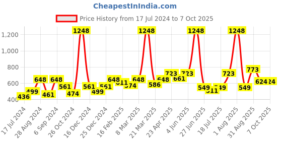 myntra.com Docare Bralette Bra Full Coverage docare Price History Graph from 17 Jul 2024 to 6 Oct 2025