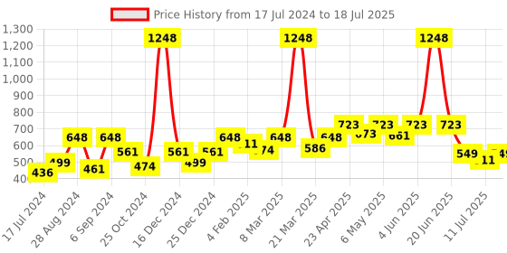 myntra.com Docare Bralette Bra Full Coverage docare Price History Graph from 17 Jul 2024 to 18 Jul 2025
