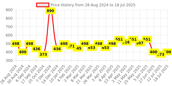 myntra.com Docare Bralette Bra Full Coverage docare Price History Graph from 28 Aug 2024 to 18 Jul 2025