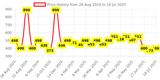 myntra.com Docare Bralette Bra Full Coverage docare Price History Graph from 28 Aug 2024 to 12 Jul 2025