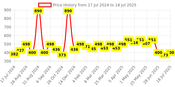 myntra.com Docare Bralette Bra Full Coverage docare Price History Graph from 17 Jul 2024 to 11 Jul 2025