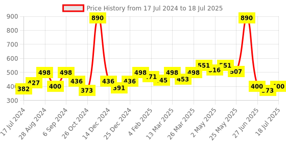 myntra.com Docare Bralette Bra Full Coverage docare Price History Graph from 17 Jul 2024 to 11 Jul 2025