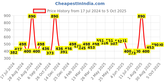 myntra.com Docare Bralette Bra Full Coverage docare Price History Graph from 17 Jul 2024 to 5 Oct 2025