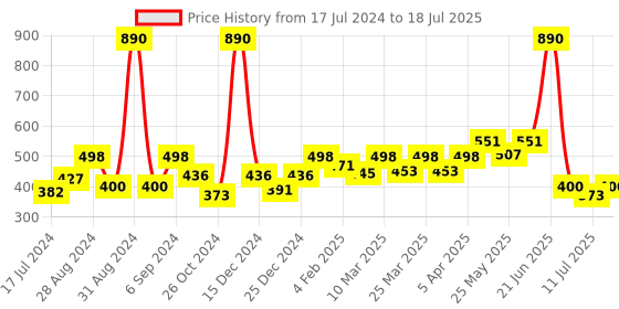 myntra.com Docare Bralette Bra Full Coverage docare Price History Graph from 17 Jul 2024 to 11 Jul 2025