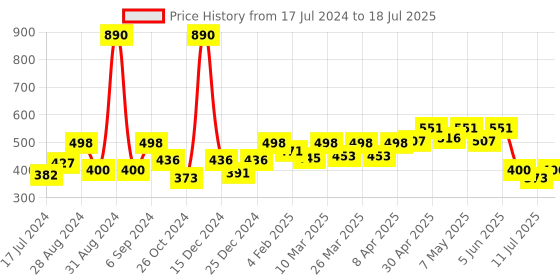 myntra.com Docare Bralette Bra Full Coverage docare Price History Graph from 17 Jul 2024 to 18 Jul 2025