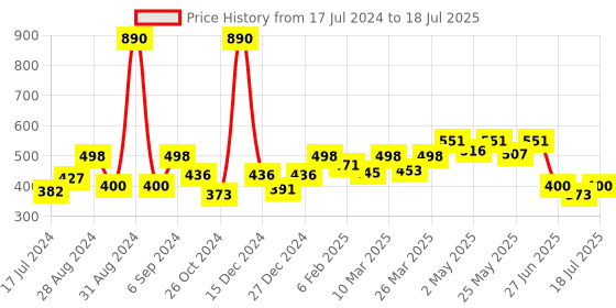 myntra.com Docare Bralette Bra Full Coverage docare Price History Graph from 17 Jul 2024 to 18 Jul 2025