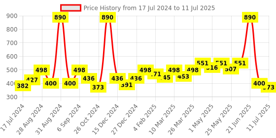 myntra.com Docare Bralette Bra Full Coverage docare Price History Graph from 17 Jul 2024 to 11 Jul 2025