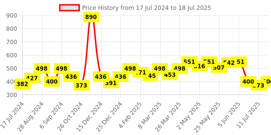 myntra.com Docare Bralette Bra Full Coverage docare Price History Graph from 17 Jul 2024 to 11 Jul 2025