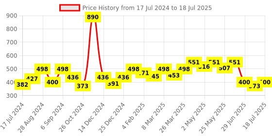 myntra.com Docare Bralette Bra Full Coverage docare Price History Graph from 17 Jul 2024 to 11 Jul 2025